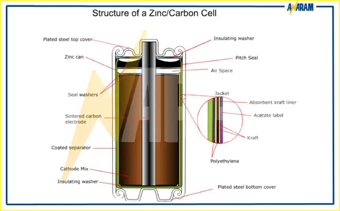 مشخصات و اجزای باتری روی کربن و تفاوت آن با باتری آلکالاین
