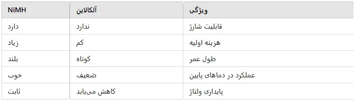 تفاوت باتری‌های آلکالاین و NiMH